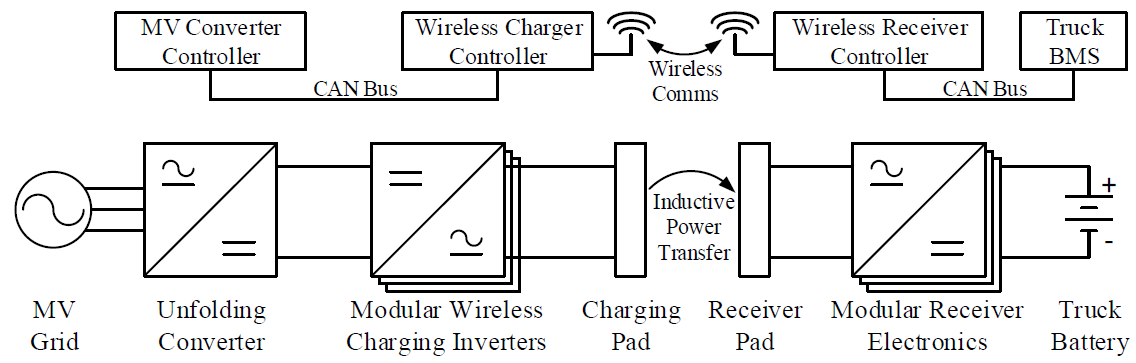The MV converter connects to the wireless charger controller through CAN Bus. then through wireless communication they connect to the wreless reciever controller and Truck BMS. The wireless reciever controller and truck BMS are connect through CAN bus. The MV grid goes to the unfolding converter, modular wireless charging inverters, charging pad and then through inductive power transfer goes to the reciever pad, modular reciever electronics, and truck battery.