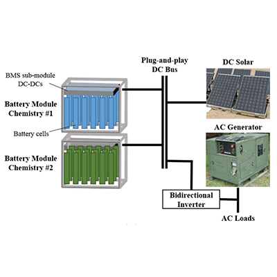 the BMS Sub-module DC-DCs and battery cells in battery module chemistry one and battery module chemistry 2 link to plug and play DC bus. that connects to the DC solar, AC generator, bidirectional inverter, and AC loads
