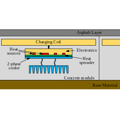 in between the asphalt and base material of the road is the charging coil, heat sources, electronics, 2-phase cooler, heat spreader, and concrete module.