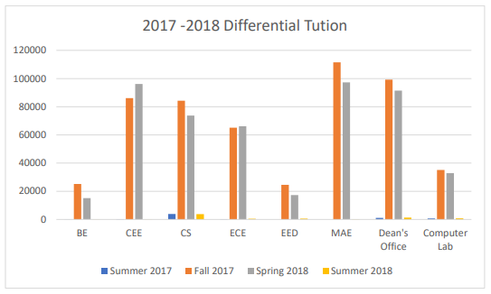 Undergraduate differential tuition 2017 - 2018