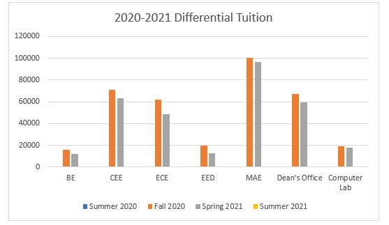 2020-2021 Differential Tuition chart