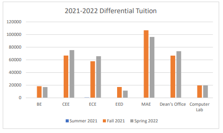 2021-2022 Differential Tuition chart