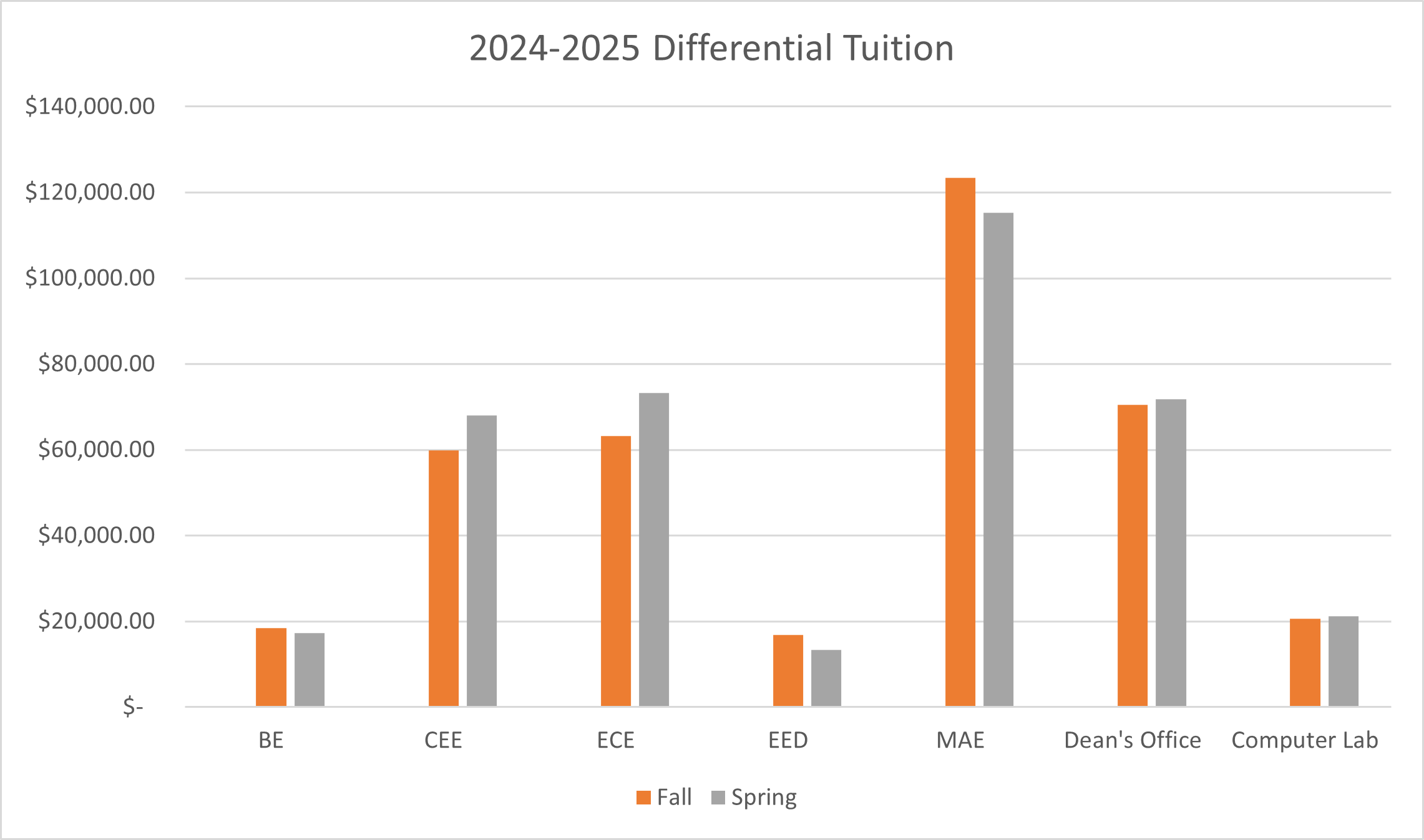 2024-2025 Differential Tuition chart