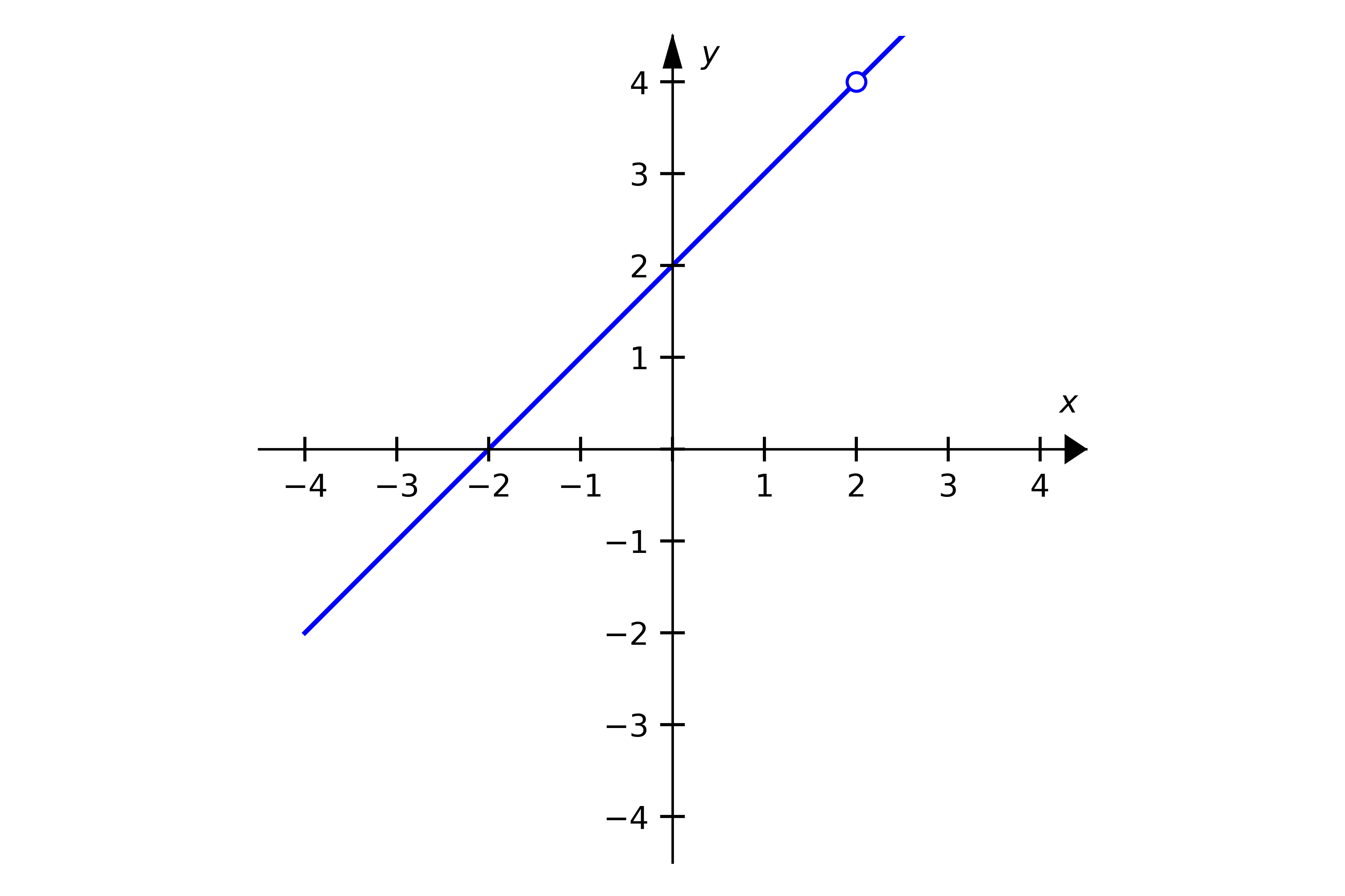 Figure 2: A removable discontinuity.