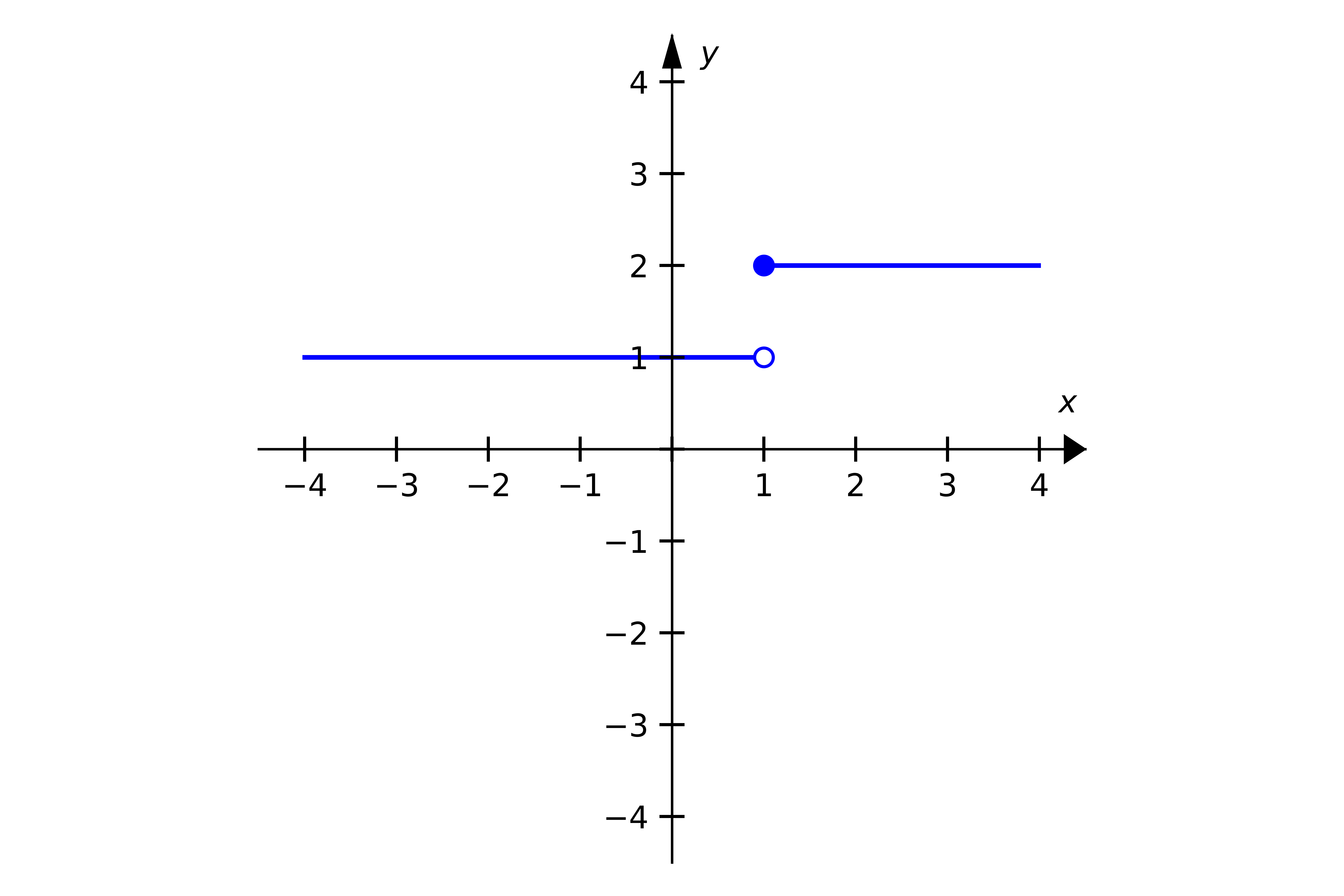 Figure 3: A jump discontinuity.