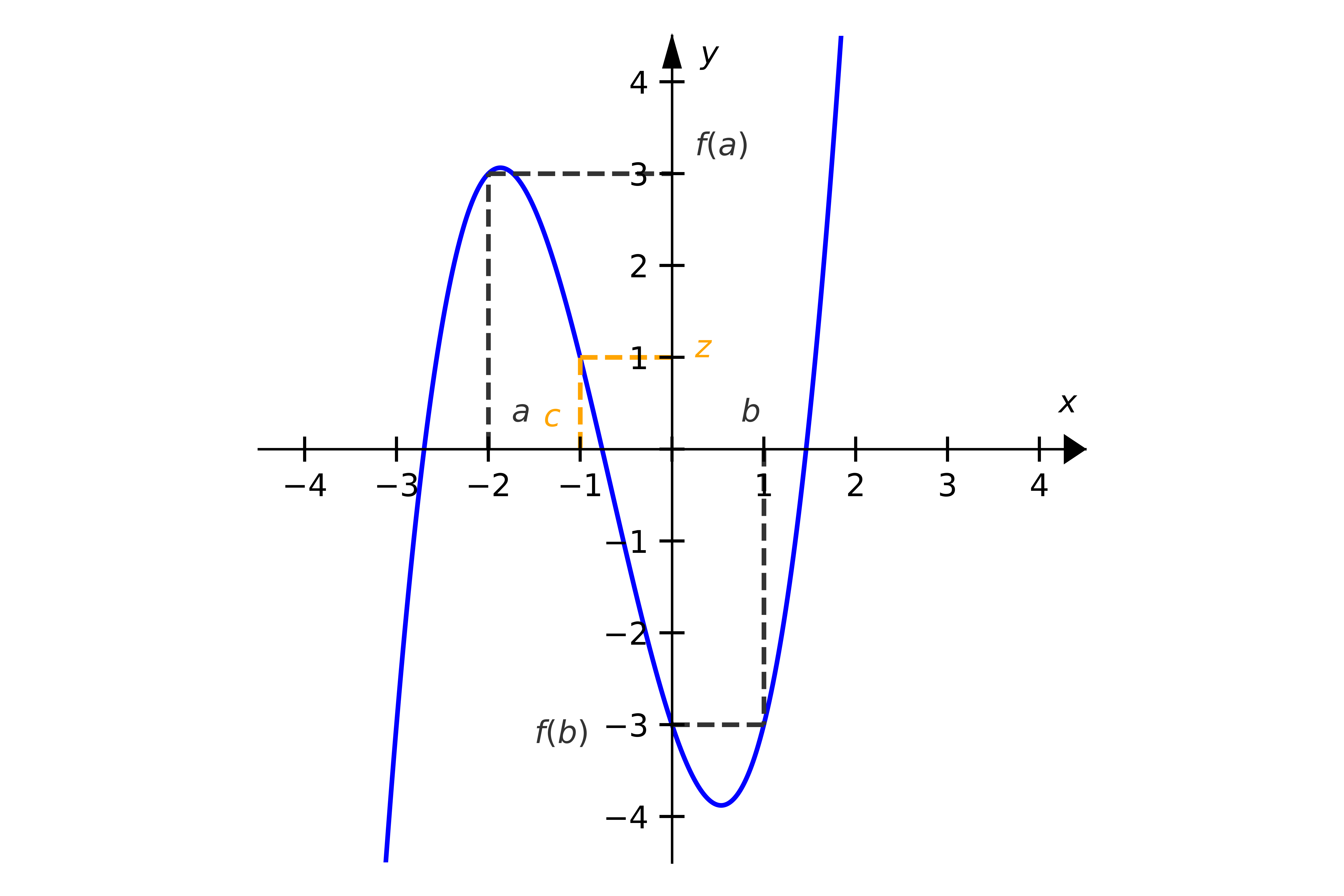 Figure 5: Representation of the intermediate value theorem.