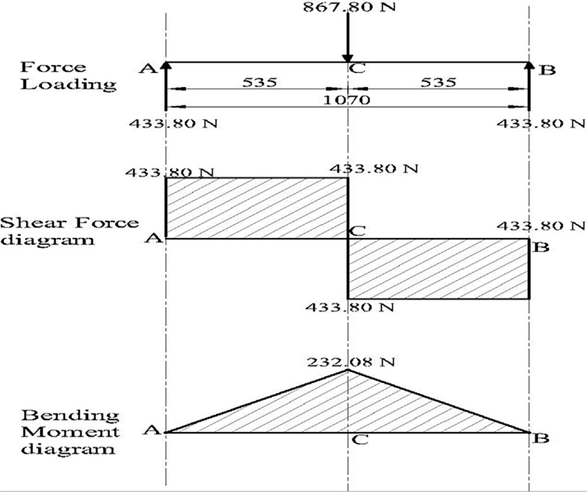 Figure 1: Shear Force and Bending Moment Diagram