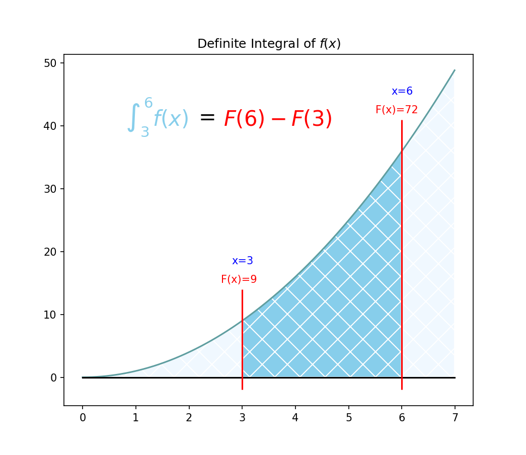 Definite Integral of f(x)