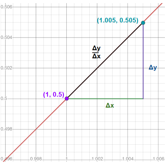 Differentials graph b