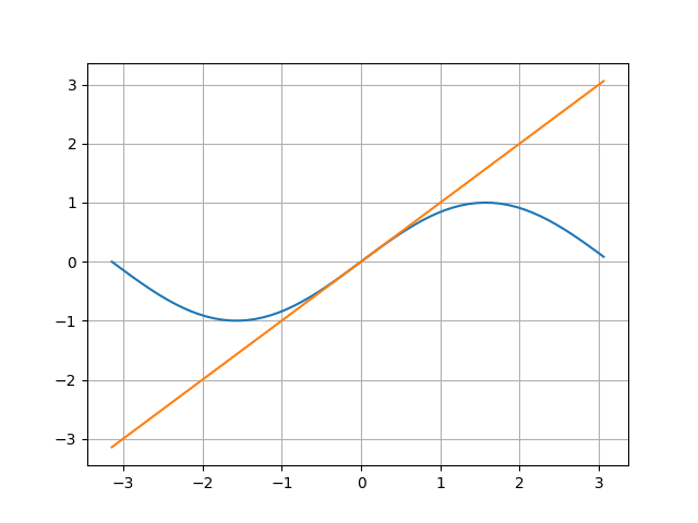 Figure 2: sin(x) and x