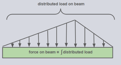 distributed load on beam force on beam = integral distributed load