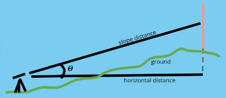 trigonometry is used to determine distance and elevation changes when surveying a given terrain