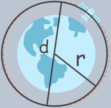 geometry, calculating a satalites trajectory