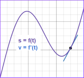 velocity is the derivate of position over time