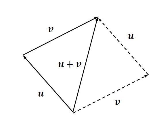 Geometric view of vector addition