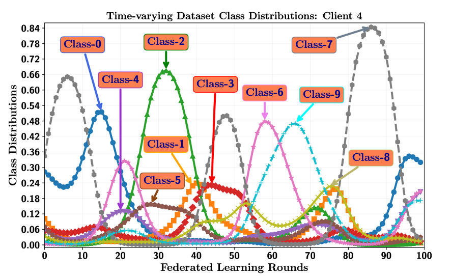 Continual Federated Learning for Resource-constrained Wireless Applications