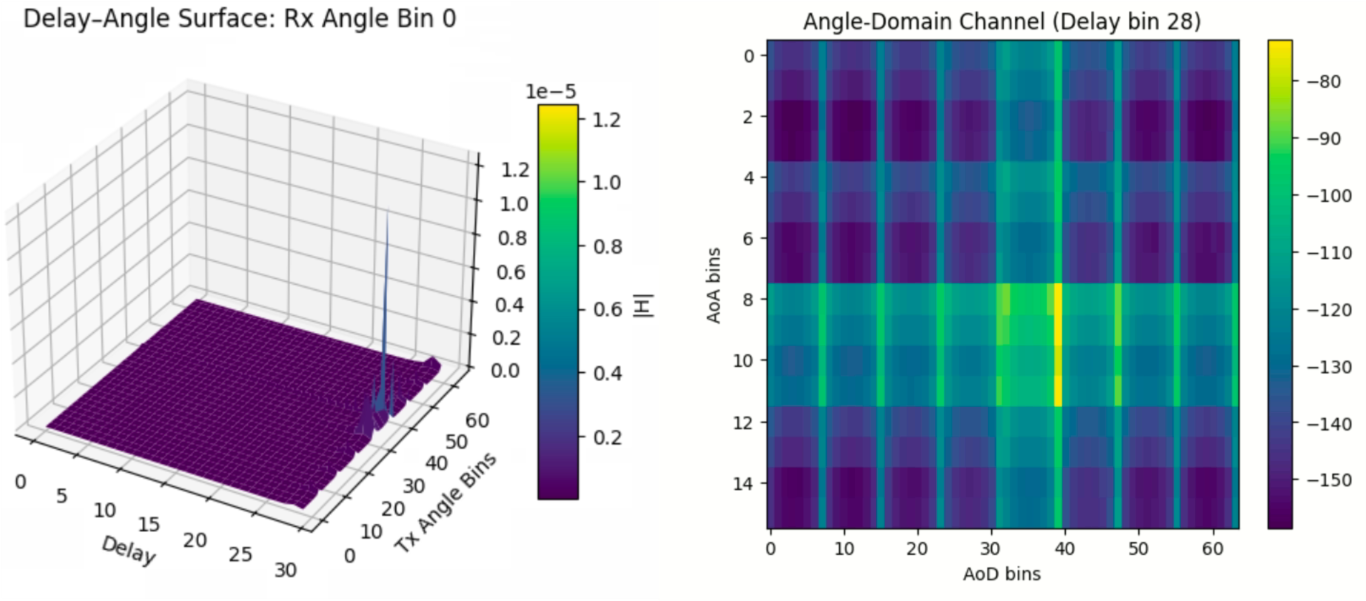 FL for CSI Compression