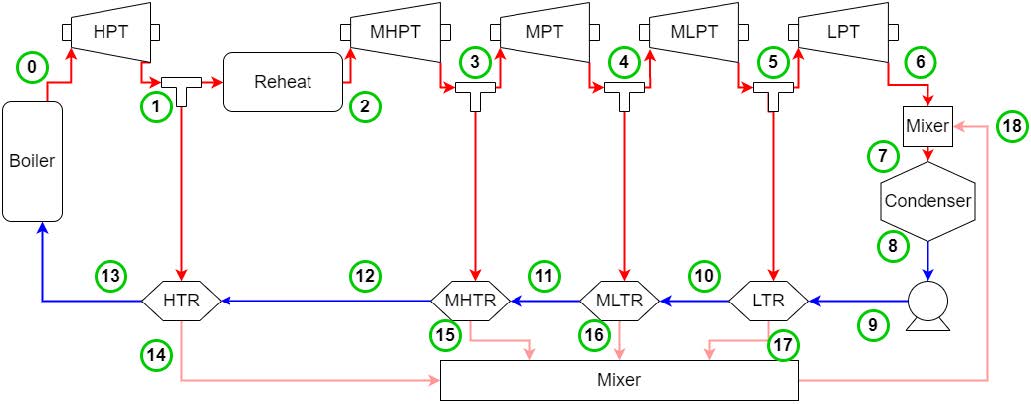 System Diagram of the Reheat Rankine cycles
