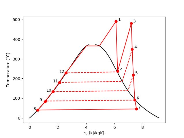  T-s diagram of a Nearly Optimum Reheat Rankine Cycle