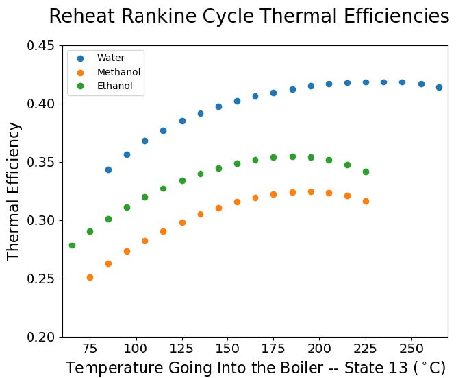 Reheat Rankine Cycle Thermal Efficiencies graph