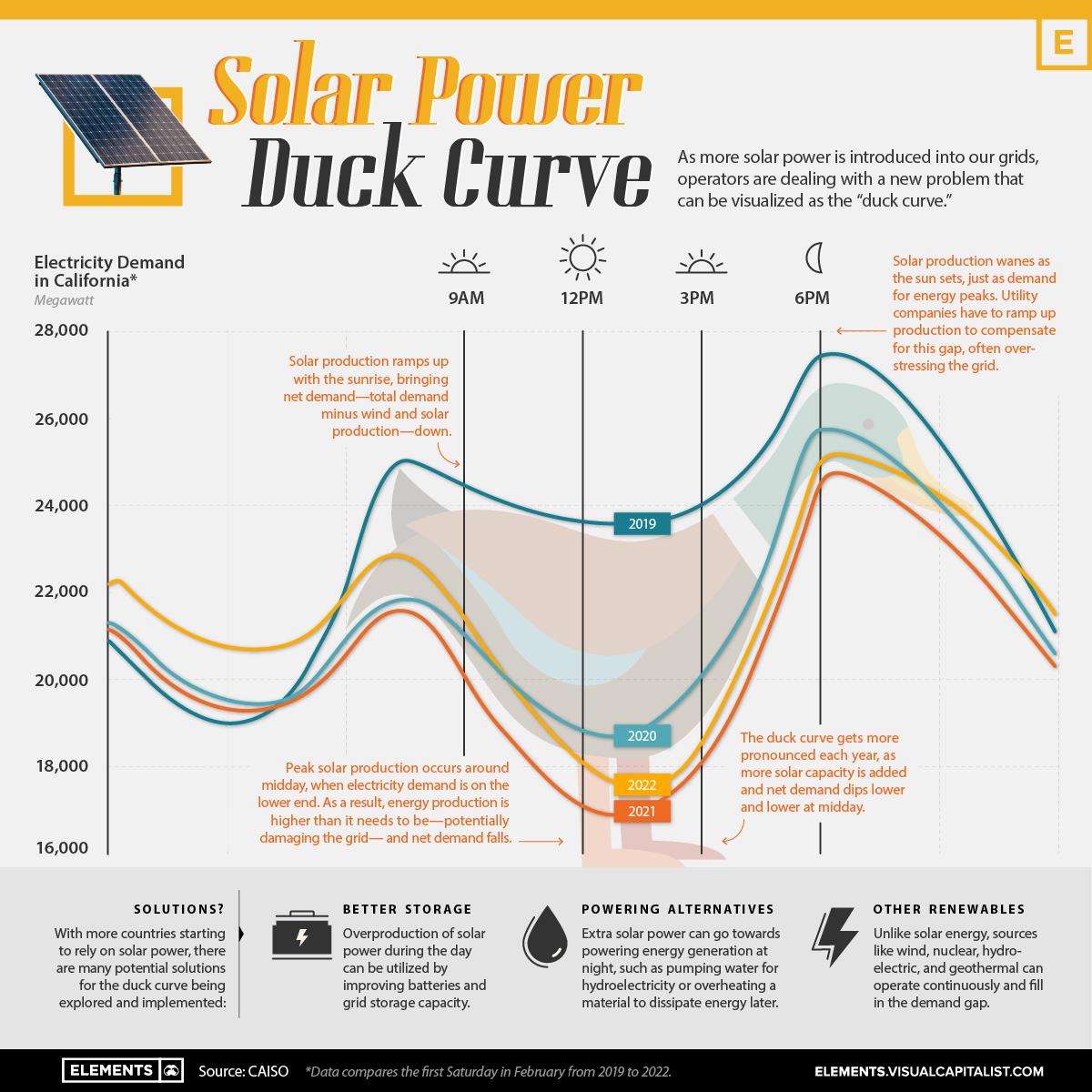 Figure 1 Duck curve showing how solar penetration affects the power demand throughout the day.
