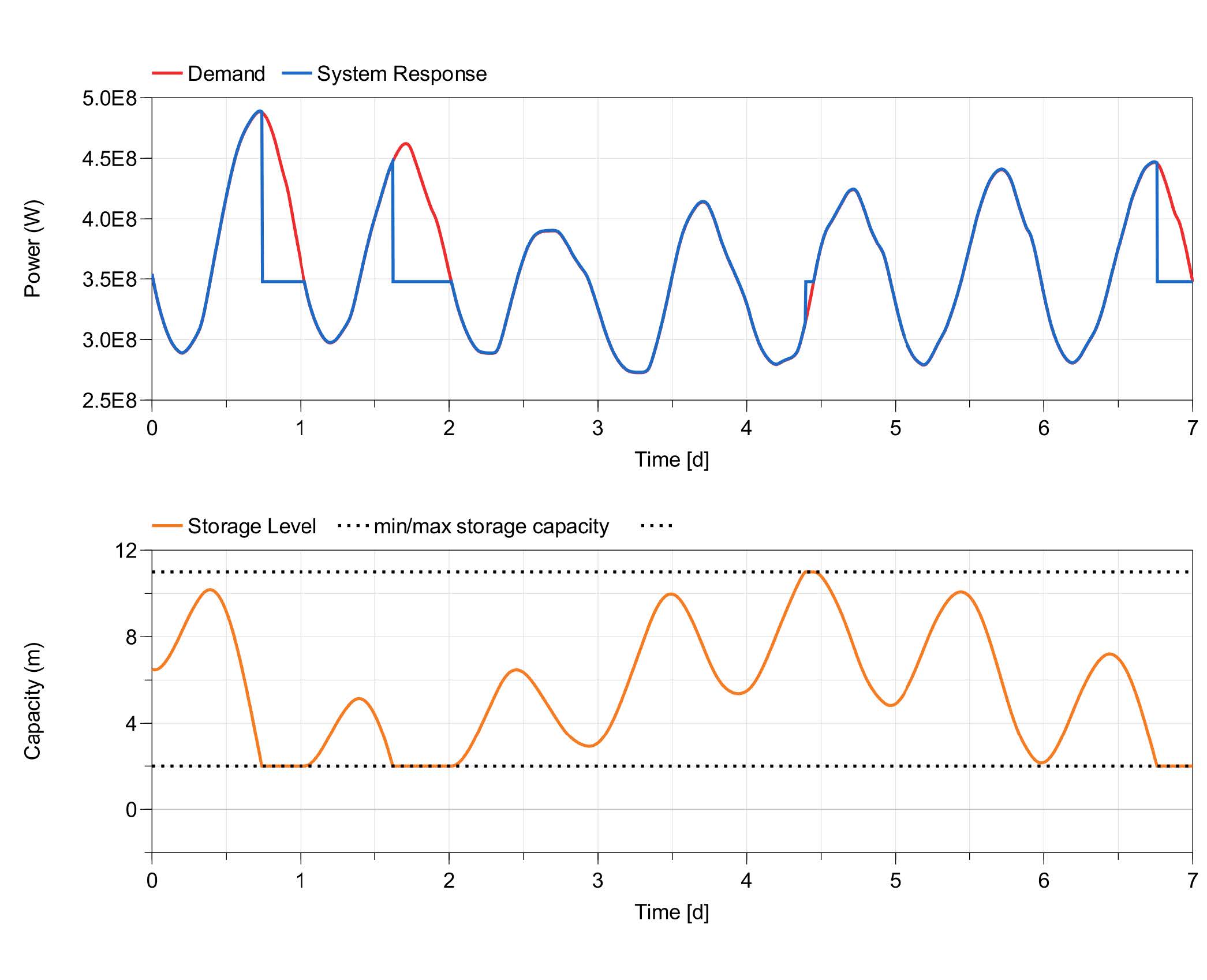 Figure 4 Top: demand and system response. Bottom: TES State of Charge.