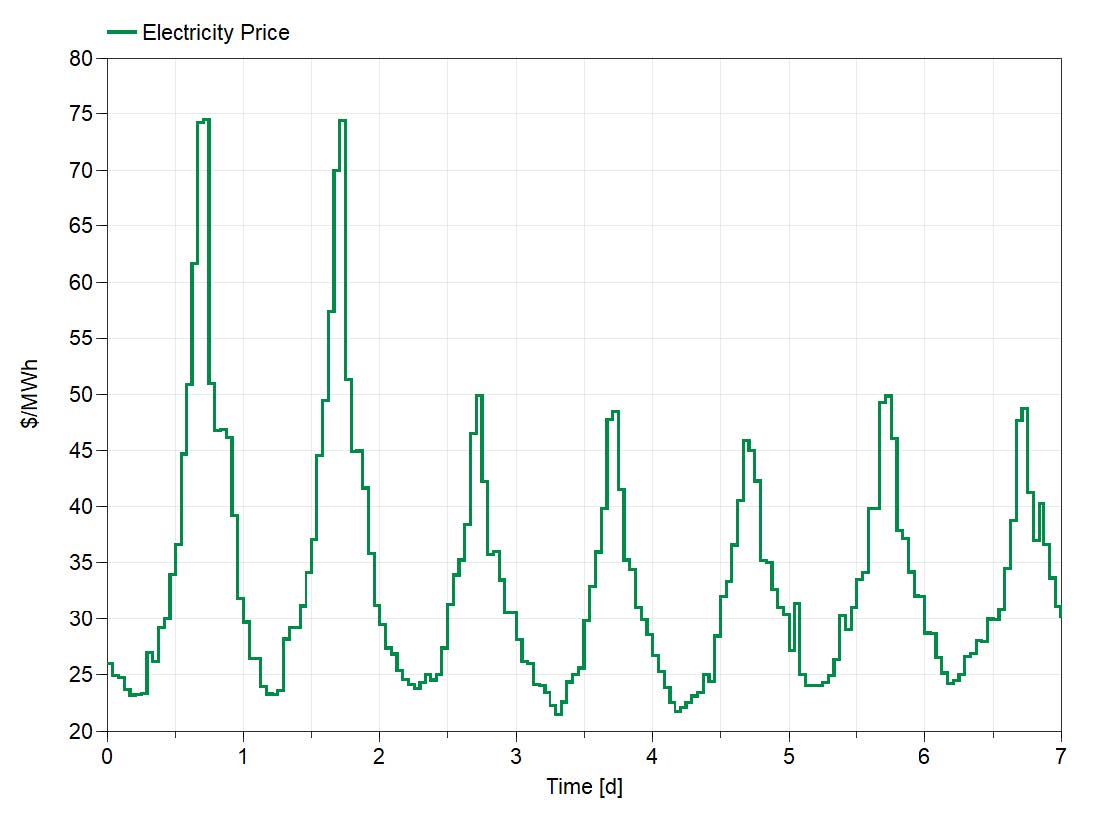 Figure 5 Price of electricity $/MWh