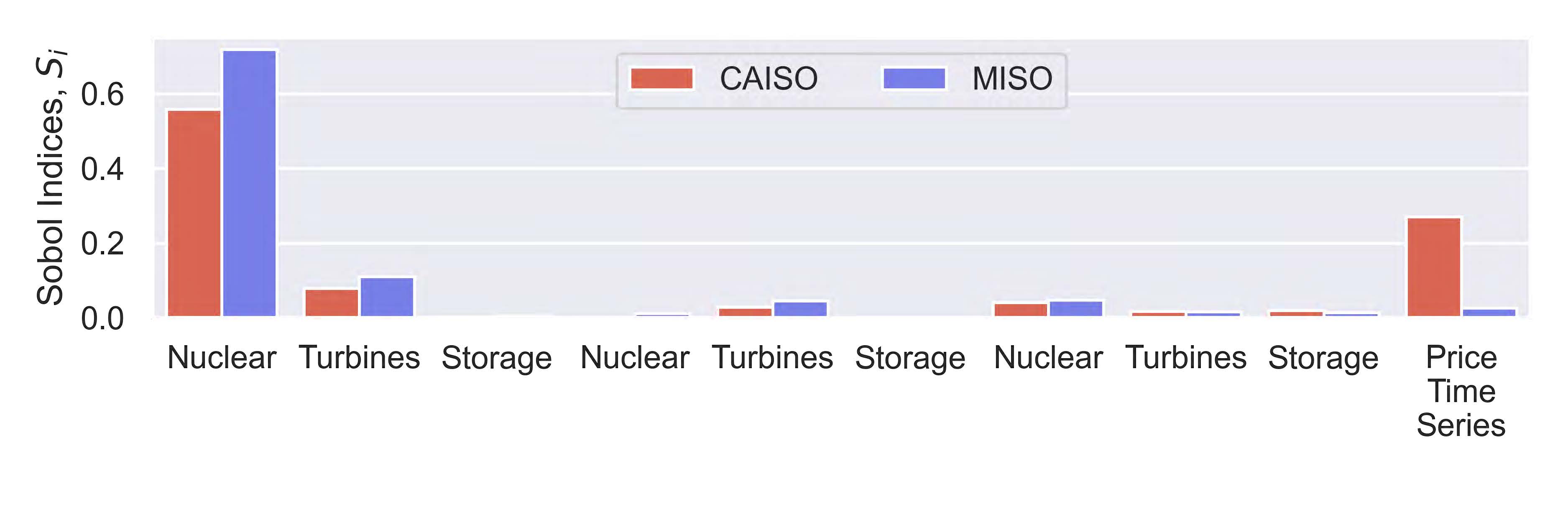 Sobol indices are used to quantify sensitivity of net present value (NPV) to these uncertainties