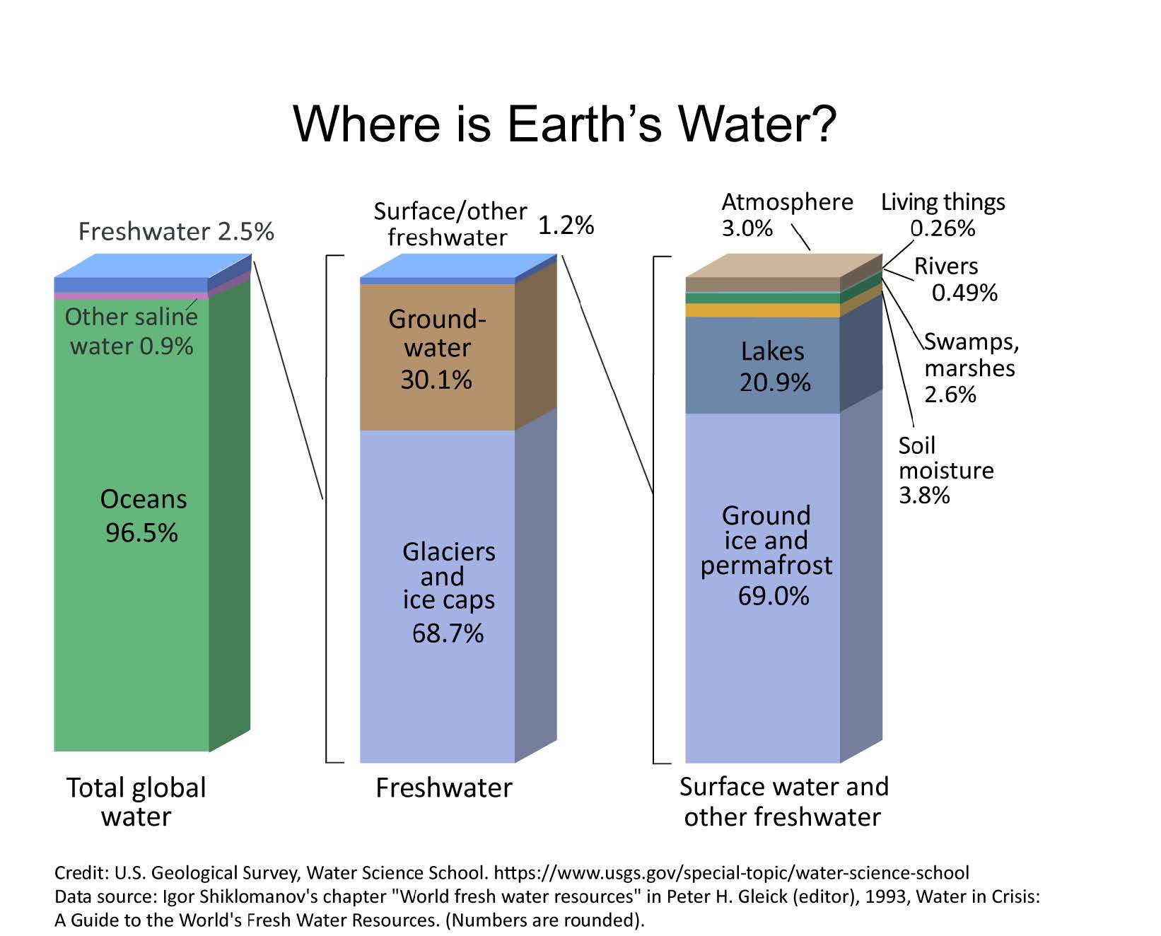 Where is Earth's water