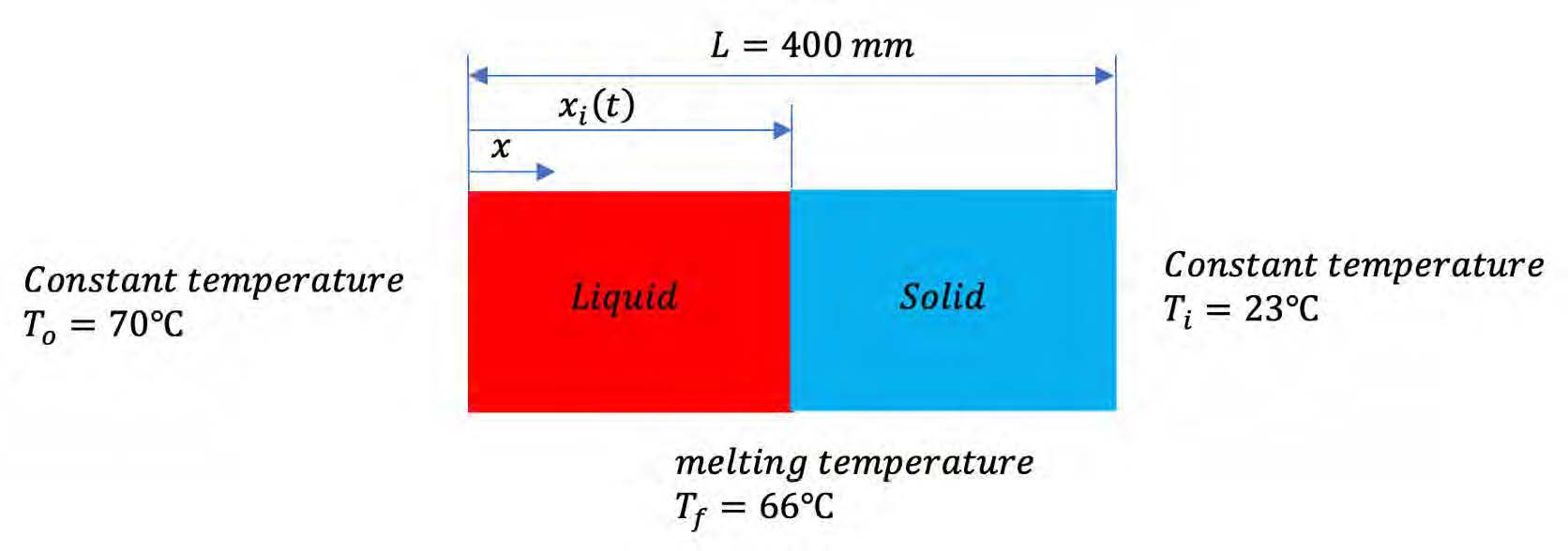 Figure 2 – The domain for exact solution