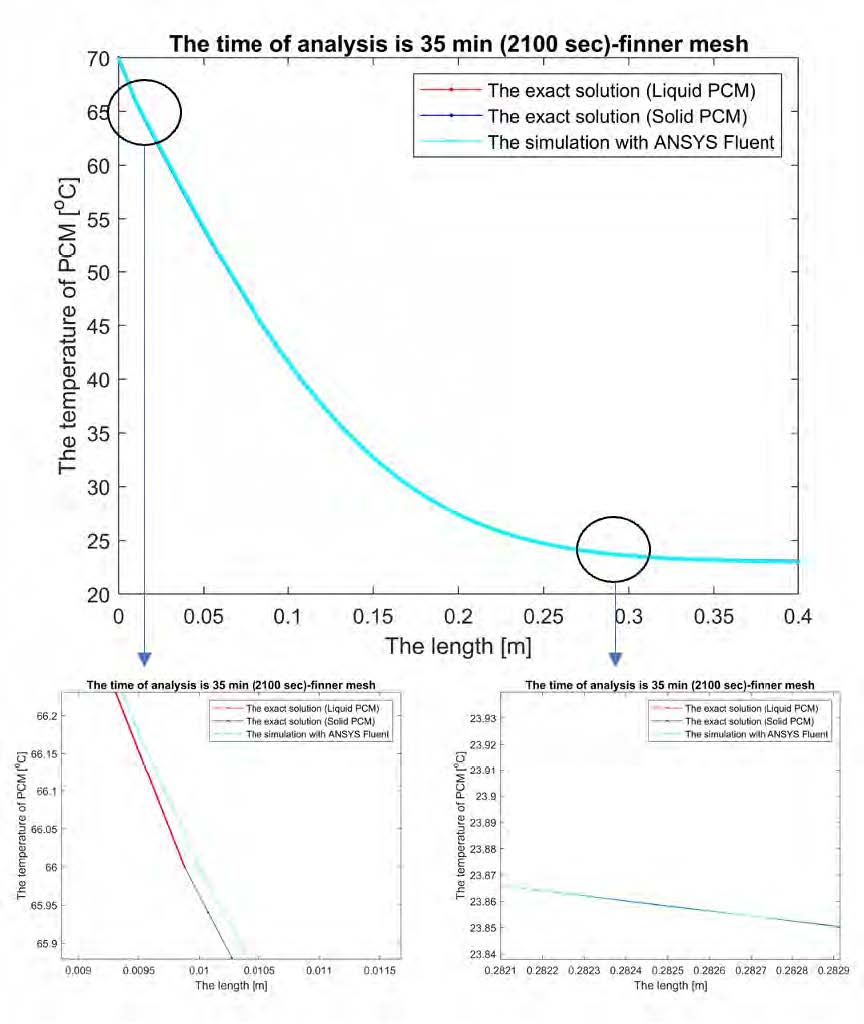 Figure 3 – The comparison between results of the exact solution with ANSYS Fluent for the temperature profile