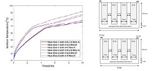 Figure 4 – The effect of different thermal conductivity on the surface temperature of power electronics
