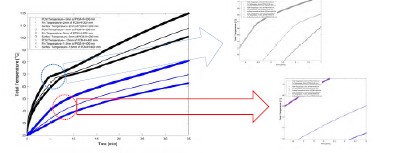 Figure 5 – The surface temperature of heat sink for different configurations of heat sink