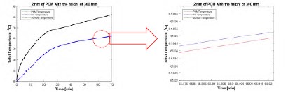 Figure 6 – The surface temperature of power electronic in lower heat flux and longer charging time