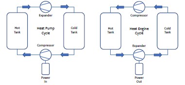 Figure 1. Heat pump and heat engine cycles of a PTES system