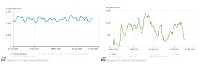Figure 4. Grid demand (left) and wind power (right) data from the U.S. Energy Information Administration.