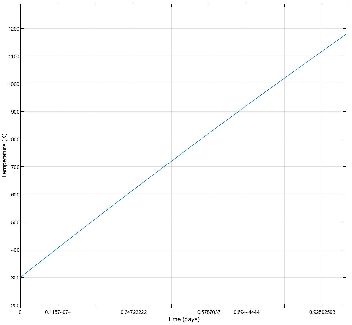 Figure 6. Change in temperature of the hot thermal store due to a constant 8 MW power input for 24 hours.