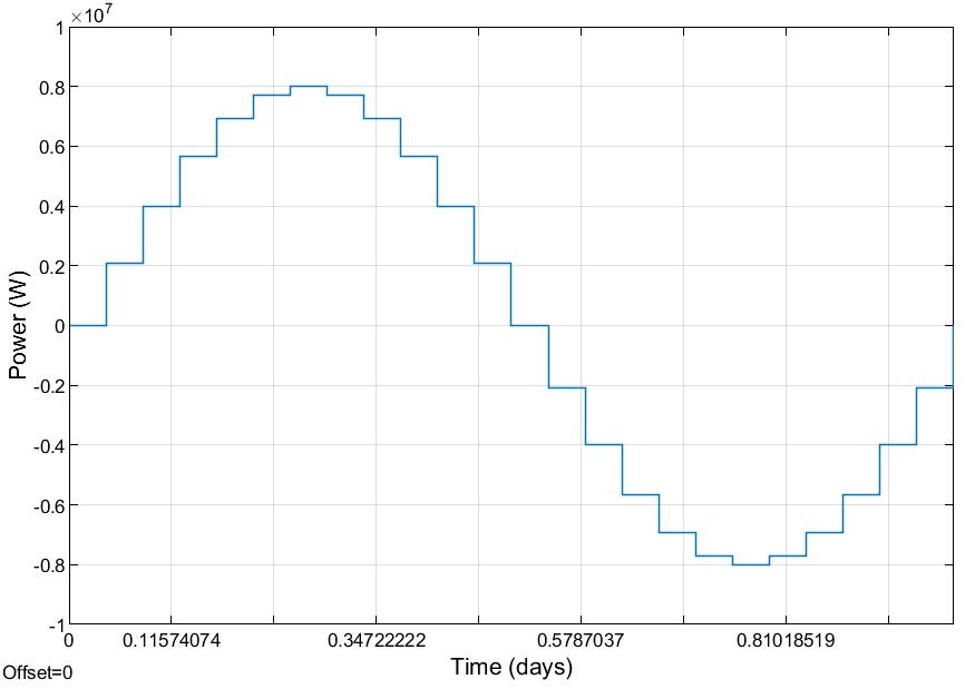 Figure 7. Variable power load to test the hot thermal store model. The load is a sine wave with an amplitude of 8 MW and a period of 24 hours.