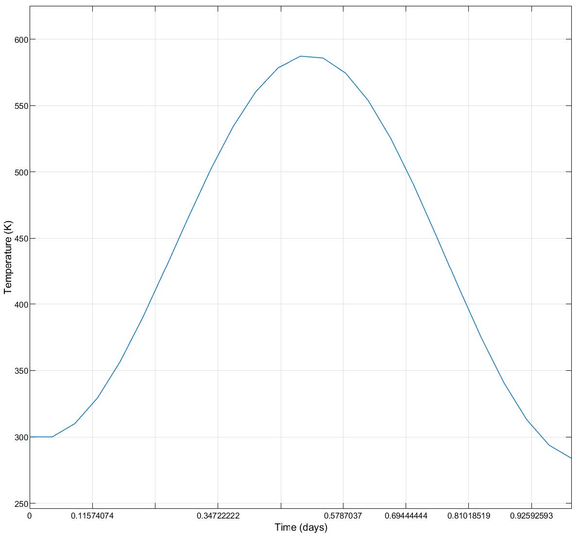 Figure 8. Change in temperature of hot thermal store due to the variable load shown in Fig. 7.
