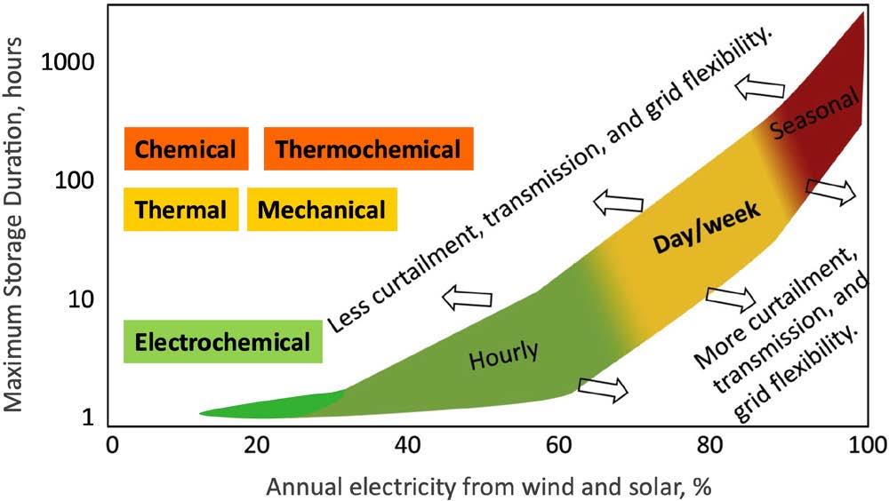 Annual electricity from wind and solar %