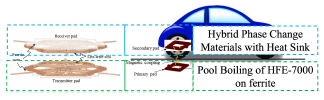 Figure 1 – The schematic figure of the wireless charging system [1, 2, 3]