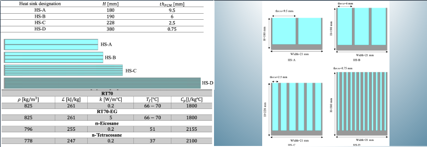 Figure 2 – The heat sink configurations in numerical model and the thermophysical properties of PCMs [4]