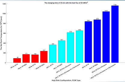 Figure 3 – The set point temperature for hybrid PCMs-Heat Sinks [4]