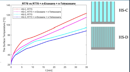Figure 4 – The surface temperature comparison or various hybrid PCMs integrated with different heat sinks [4]