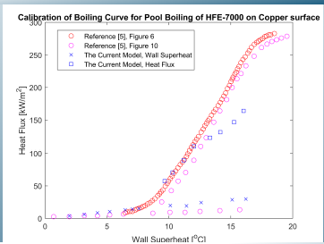 Figure 6 – The comparison of experimental results [5] with numerical model in ANSYS Fluent