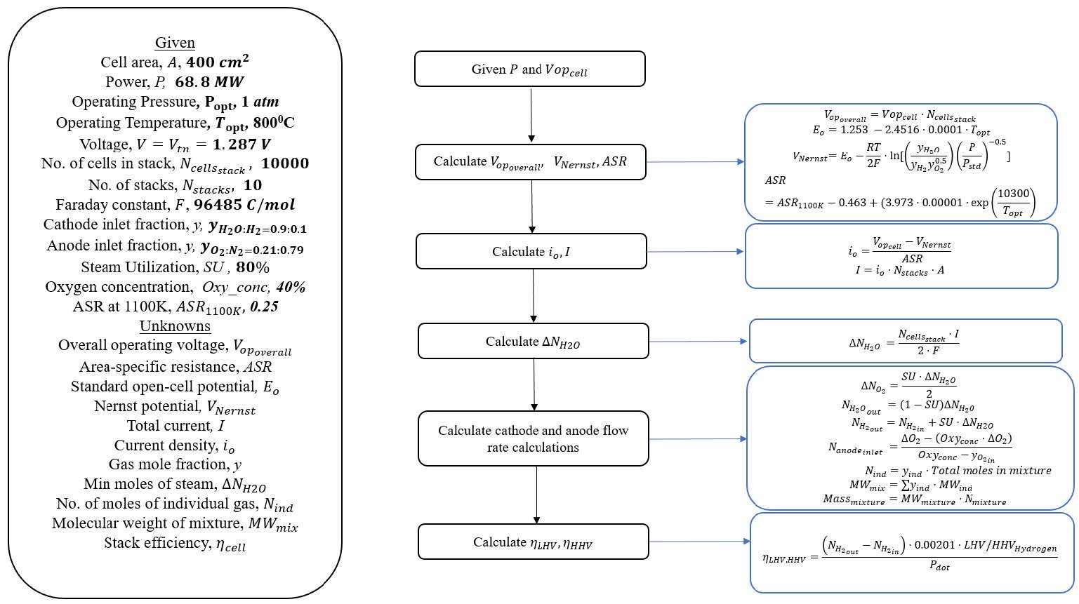 HTE Stack Model Flowchart