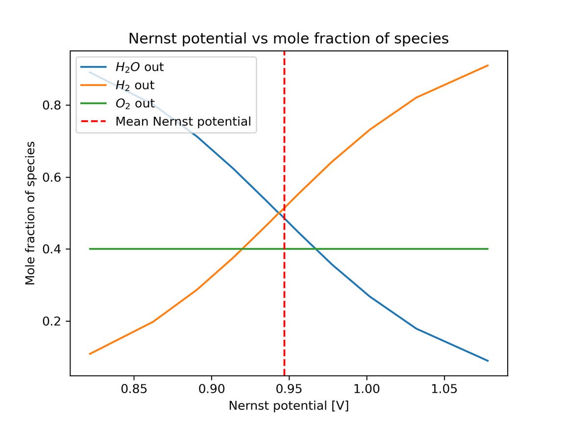 nernst potential vs mole fraction of species