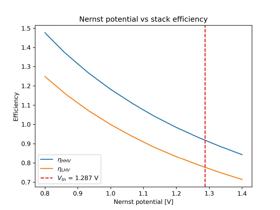 Nernst potential vs stack efficiency