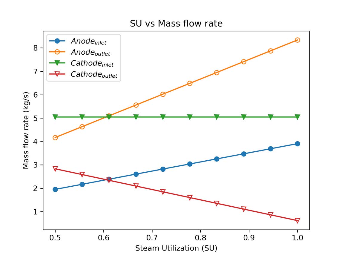 SU vs Mass flow rate
