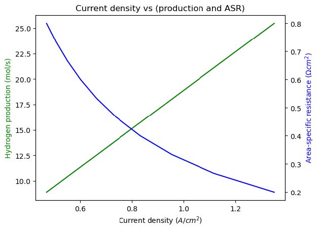Current density vs (production and ASR)